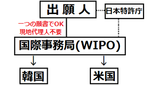 国際出願の図解の画像