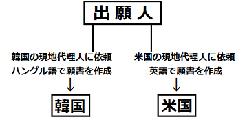 直接、外国に出願の図解の画像
